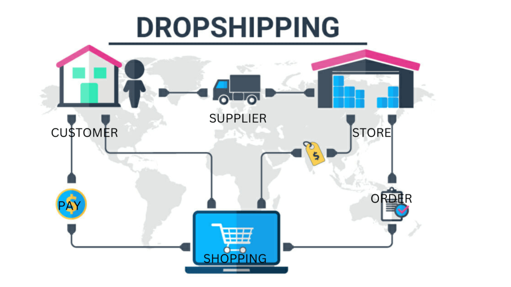 Dropshipping